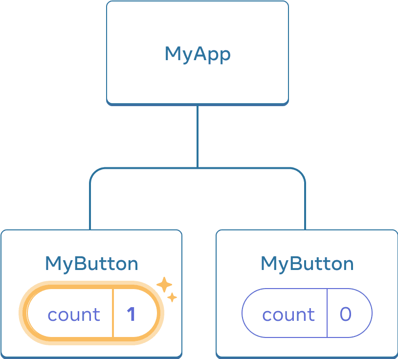 Diagram yang sama dengan diagram sebelumnya, dengan hitungan komponen MyButton anak pertama yang disorot mengindikasikan klik dengan nilai hitungan yang bertambah satu. Komponen MyButton kedua masih berisi nilai nol.